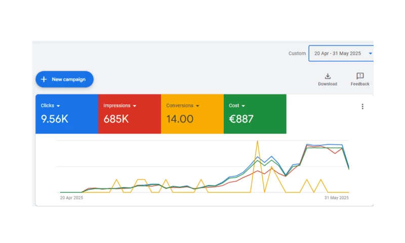 Dgtal Grow - 887 Ad Spend 20,000 Revenue for an Electric Bike Brand in Italy