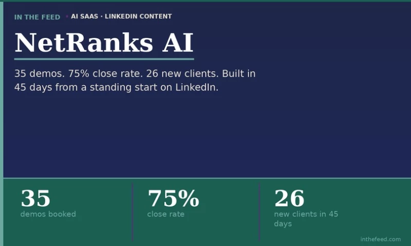 In the Feed - 35 Demos. 75% Close Rate. 26 New Clients in 45 Days.