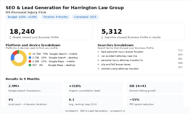 UnoSearch - SEO & Lead Generation for Harrington Law Group US Personal Injury Firm