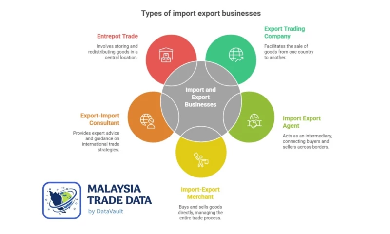 Data Vault Insights LLP - Malaysia Trade Data Market Research Project