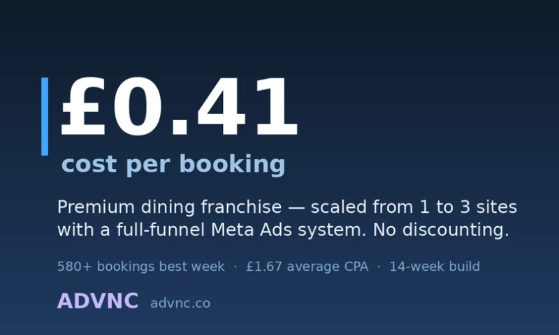 ADVNC - From 1 to 3 Sites at £0.41 Per Booking
