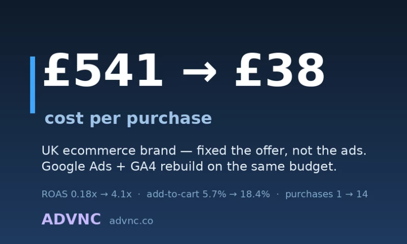 ADVNC - £541 → £38 Cost Per Purchase by Fixing the Offer