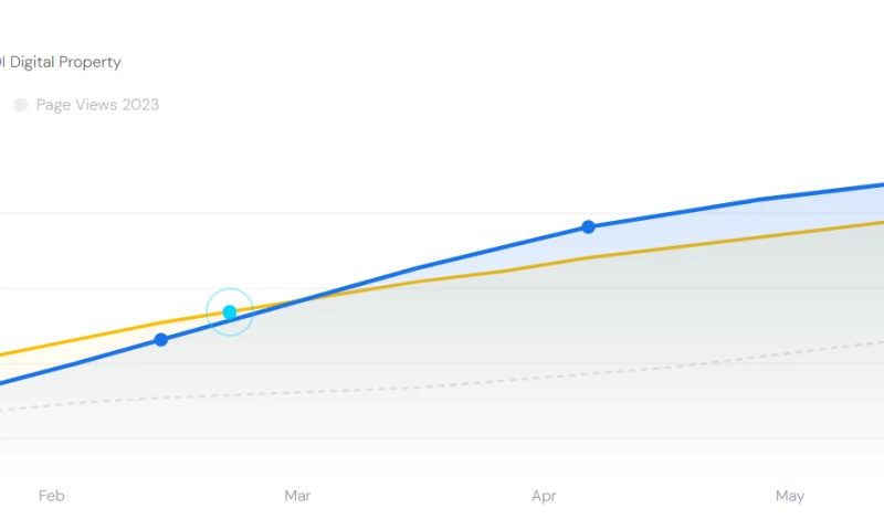 MADTECH - 2 Million Page Views in 6 Months