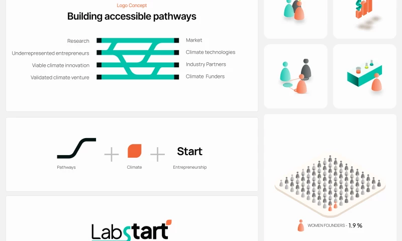 What if Design LLC - Labstart: Brand identity, web design and development and marketing collateral