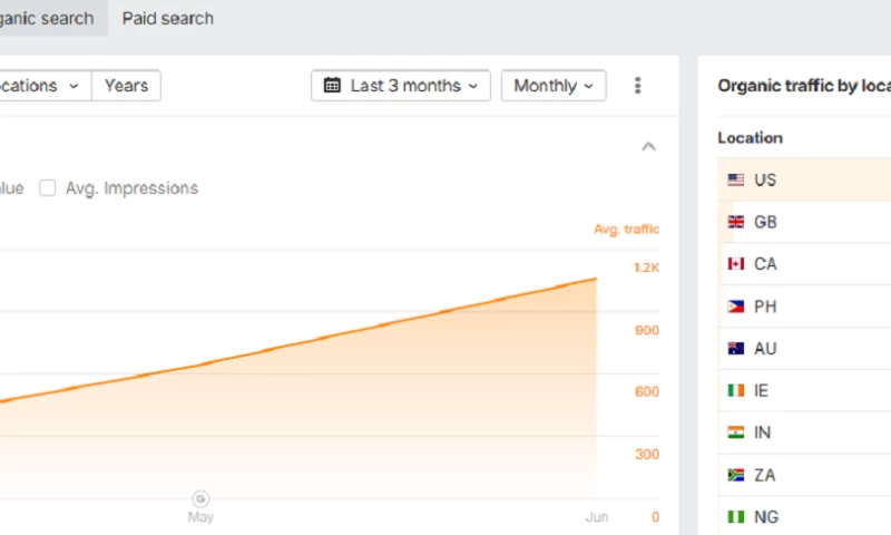 Smarketa LTD - eCommerce SEO Growth for a US Boxing Equipment Brand