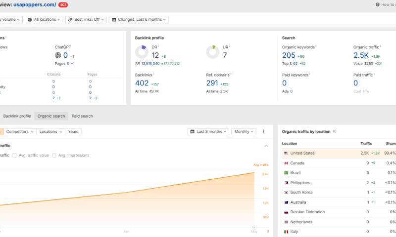 Smarketa LTD - SEO Growth for a US eCommerce Brand