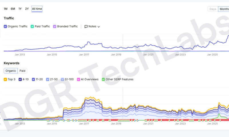 DGR TechLabs - Ecommerce SEO + Google Ads for DuraCard (4.3× ROAS)