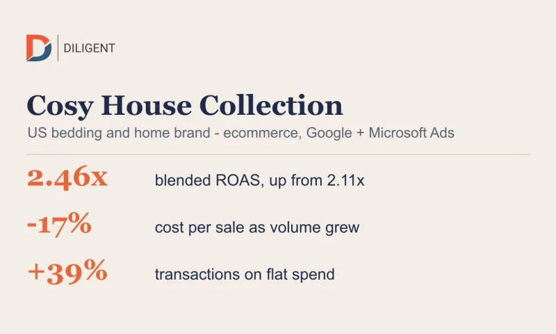 Diligent - Building out Cosy House Collection across Google and Bing