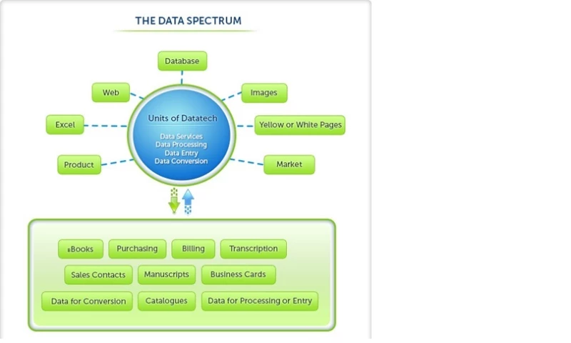 Data Entry Company - Data Entry Project