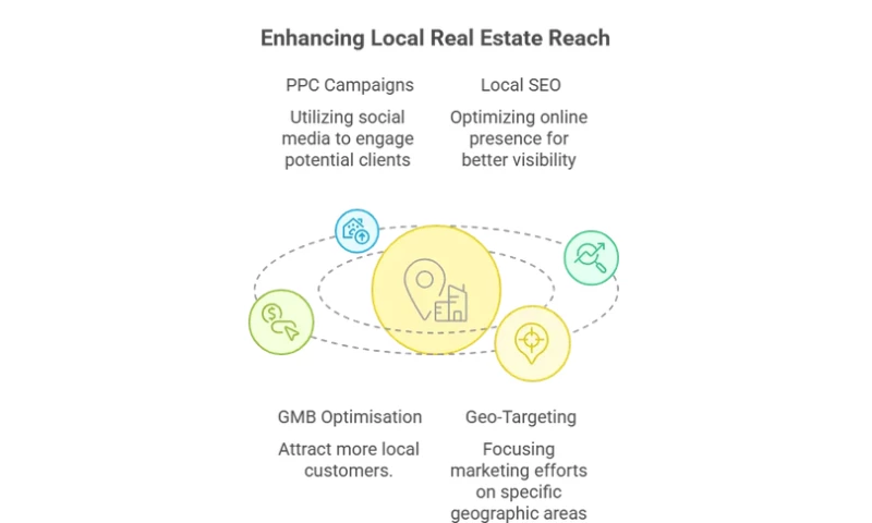 UnoSearch - Sarayu Real Estate: 700% GMB Growth in 40 Days