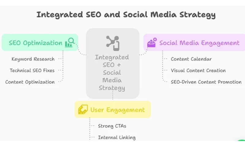 UnoSearch - TripNest: 6.3K+ Users via SEO, Social & Content