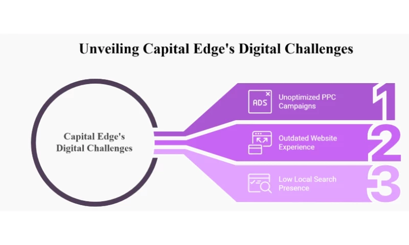 UnoSearch - Capital Edge Advisors: 663 Clicks in 30 Days