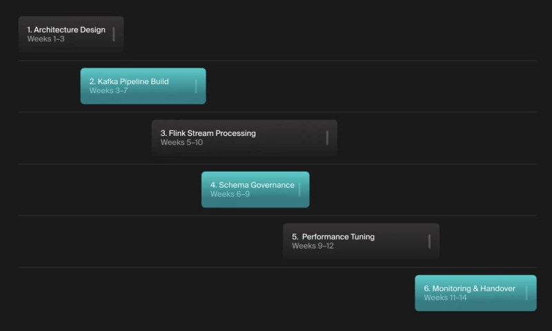 KitRUM - Event-Driven Data Warehouse Architecture