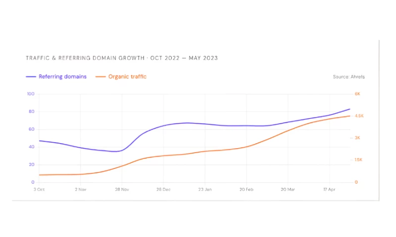 Content Stream Creative Limited - 800% Organic growth