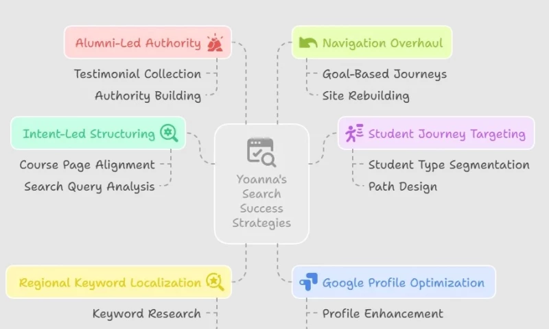 UnoSearch - How Yoanna Flight School Achieved a 3.4x Surge in International Leads with Strategic SEO and Local Visibility Boosts