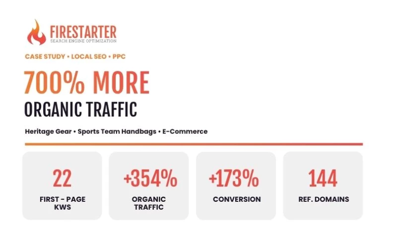 Firestarter - How Keyword Mapping Tripled Sales for a Team-Branded Handbag Store in 3 Months