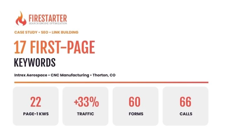 Firestarter - From 1 Lead a Month to 126 in Six: SEO That Reengineered Intrex Aerospace's Pipeline