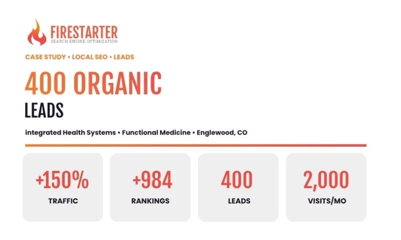 Firestarter - 400 Organic Leads: How SEO Made a Functional Medicine Clinic the Top Name in Denver Search