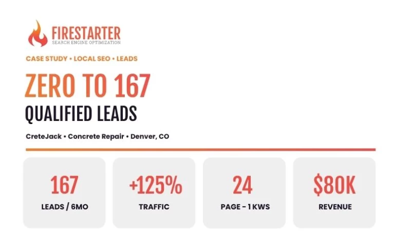 Firestarter - From Zero Leads to $80K in New Revenue: A Concrete Repair SEO Turnaround in 6 Months
