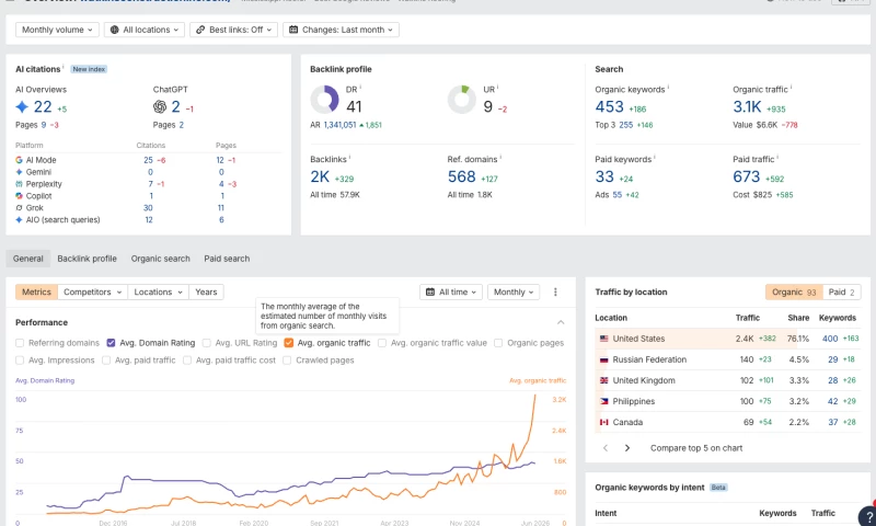 RankVigor - Roofing Company Scaled to 3.1K Monthly Organic Visitors