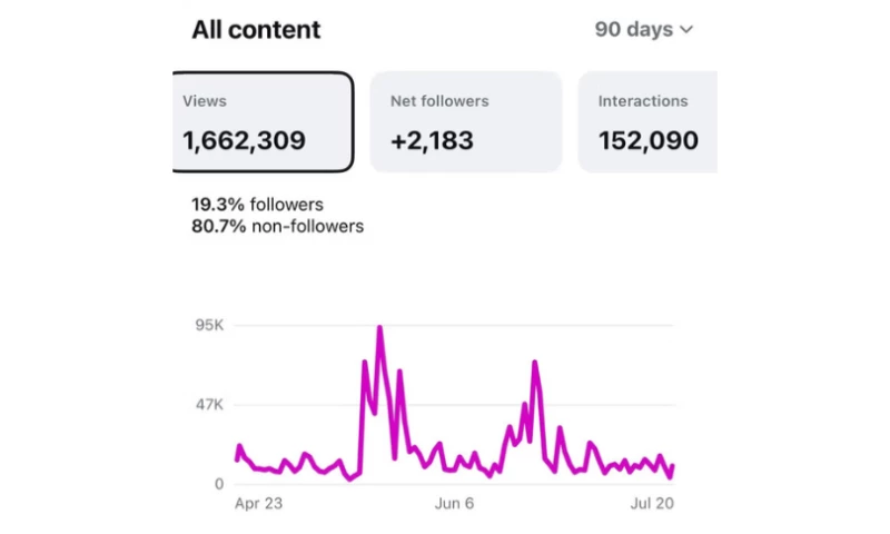 VAW Media - 2,100 Instagram Followers, 1.6 Million Views, 190