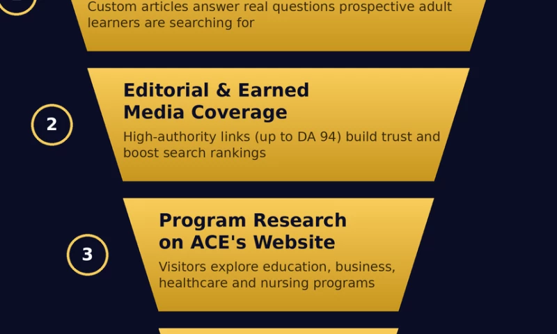UnoSearch - American College Education Demand Case Study