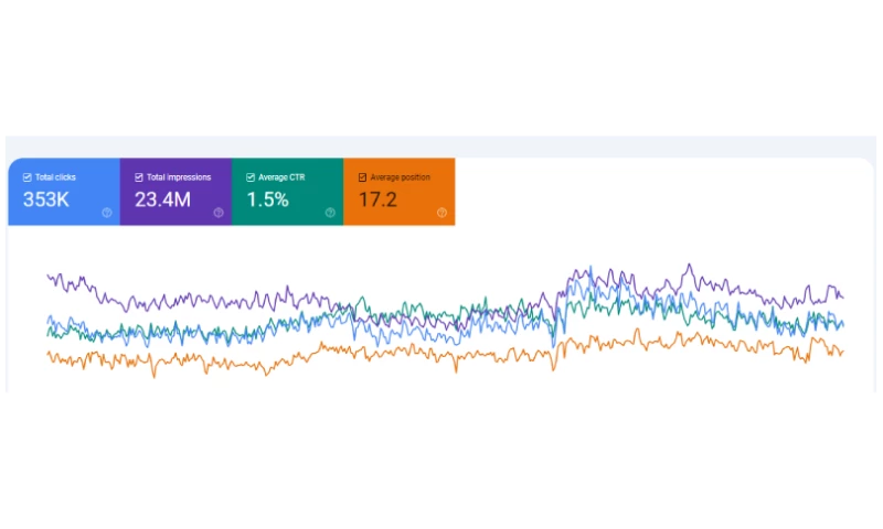Mezvic - 353K organic clicks in 16 months