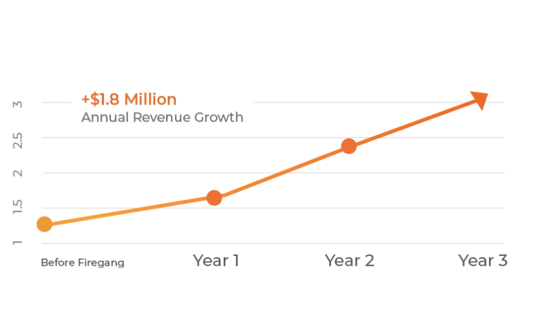 Firegang Dental Marketing - Dr. Hill's Growth Journey- $90K to $376K in 4 mos.