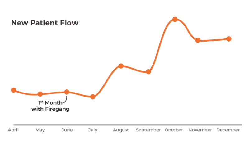 Firegang Dental Marketing - Designed To Thrive- Added Over 500k Annual Revenue