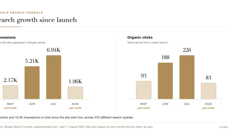 YuvGro - SEO, AEO and Local Search for a Heritage Jeweller
