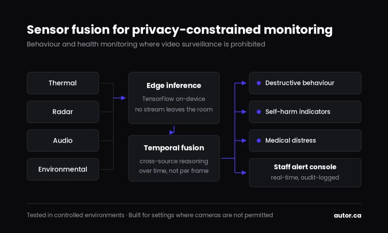 Autor Technologies Inc. - AI behaviour monitoring for detainee safety - government