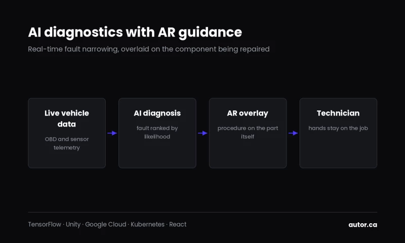 Autor Technologies Inc. - AI and AR platform for automotive maintenance technicians