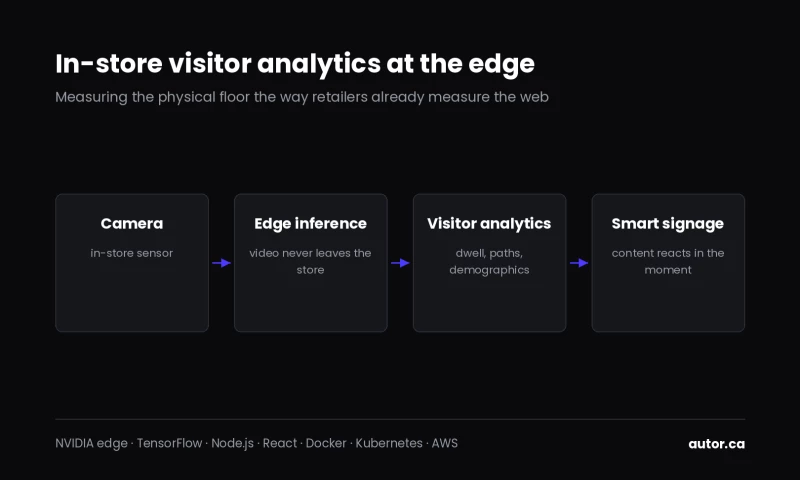 Autor Technologies Inc. - Computer vision visitor analytics and smart signage retail
