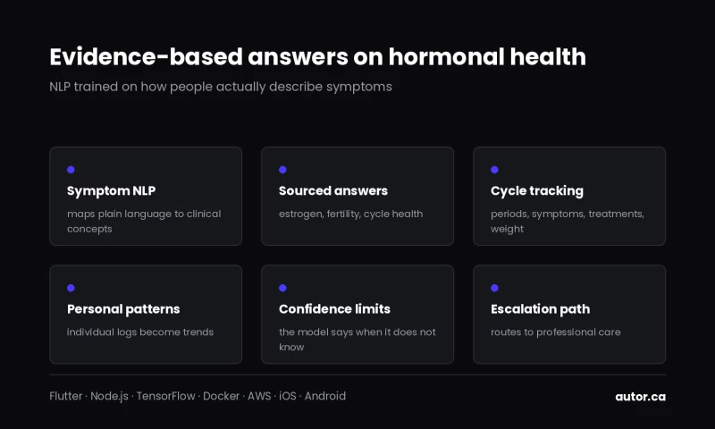 Autor Technologies Inc. - AI women's health platform Bastet Rising
