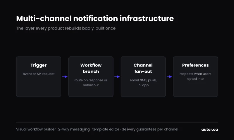 Autor Technologies Inc. - Multi-channel notification infrastructure SaaS