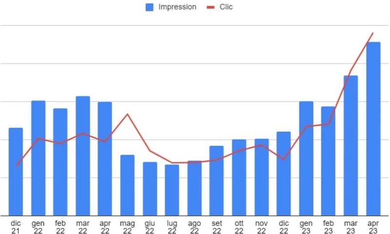 I'm Evolution - E-Commerce SEO & Migration Strategy: +81% Organic Traffic Growth for Deghi
