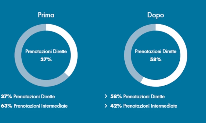 I'm Evolution - Hospitality Disintermediation: +54.67% Direct Revenue Growth for Minerva Club Resort