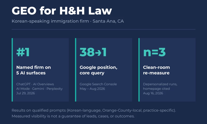 Legal Torch - GEO for H&H Law: #1-named firm on five AI surfaces