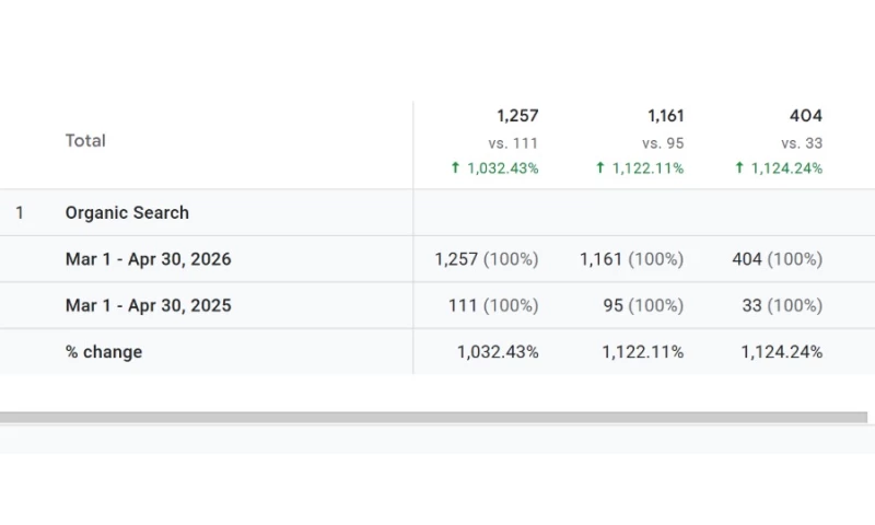South Coast Inbound - 1,122% Increase in New Organic Website Traffic - The Soul Purpose