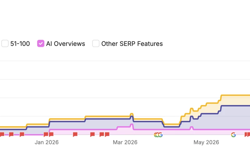 Digital Nomads HQ - 8x Organic Traffic