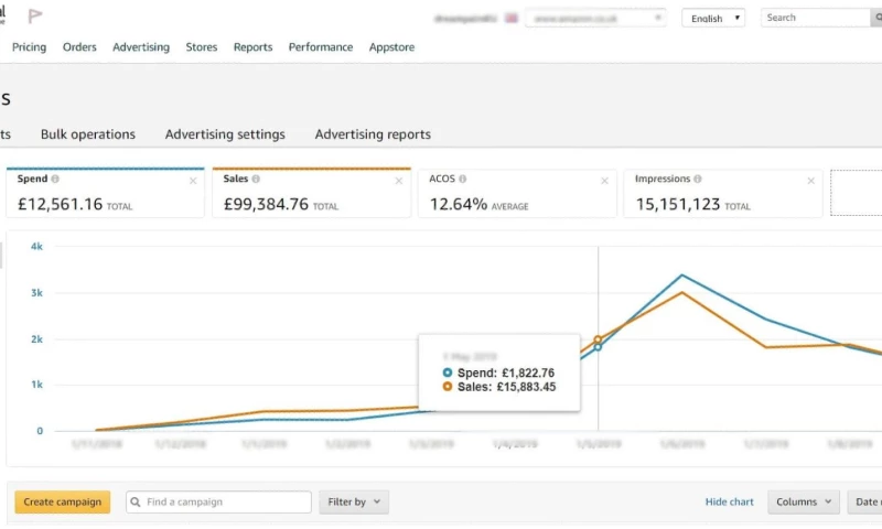 Ecom Ranker - Amazon PPC Campaign Performance £99K+ Sales at 12.64% ACOS