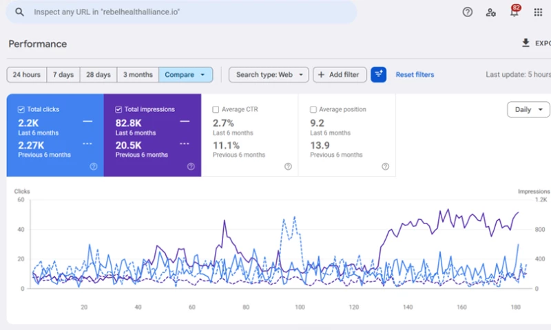 Dart Marketing - SEO for DNA-Driven Telehealth Company