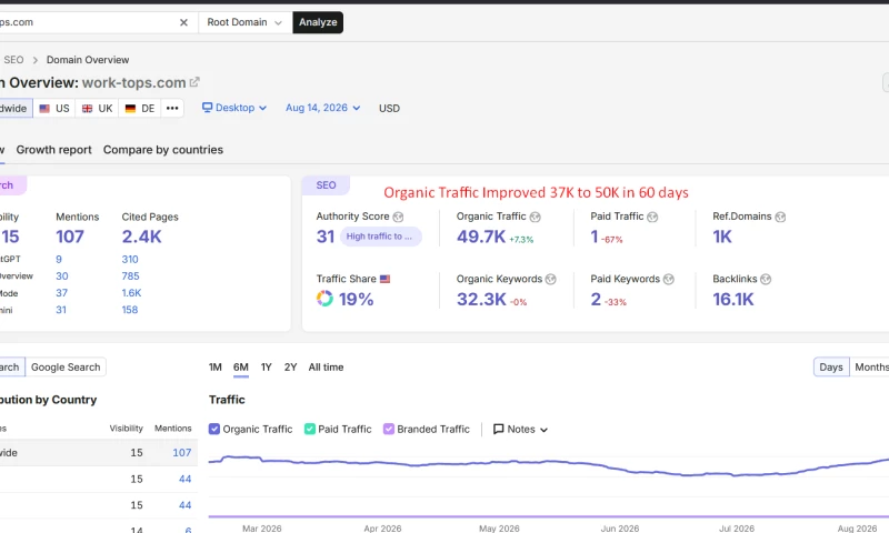 4Core Digital - SEO Recovery for UK Stone & Worktops: 31K to 49K Monthly Organic Visitors