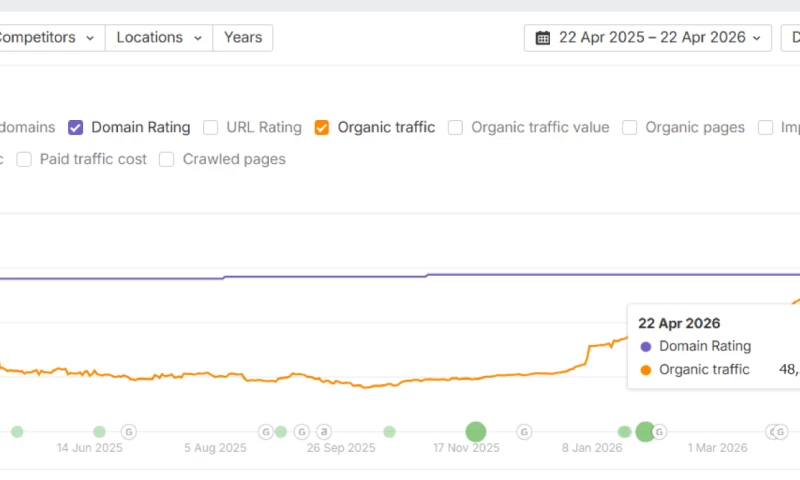 Saynine - Qooper: 144% More Traffic in 12 Months