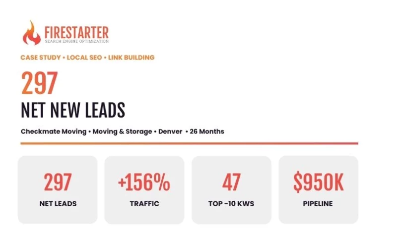 Firestarter SEO - Checkmate Moving: Local SEO Drives $950K+