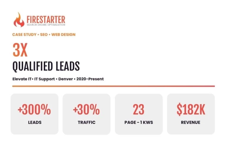 Firestarter SEO - Elevate IT: 3x Qualified Leads, +$182K