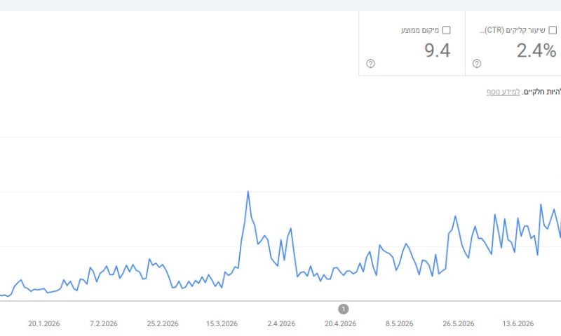 Daniel Zrihen LTD - From a Complete Standstill to 17,500 Clicks in Just a Few Months