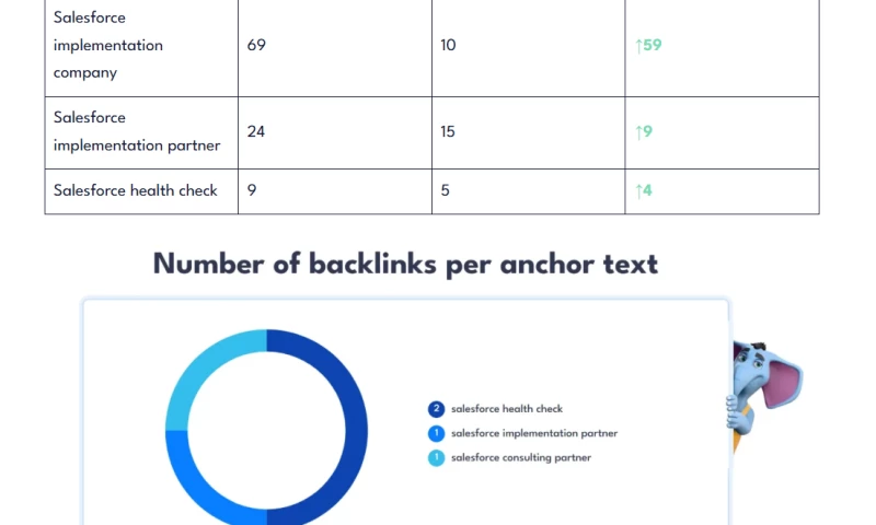 Saynine - Synebo: Ranking From 69 to Top 10 in 8 weeks