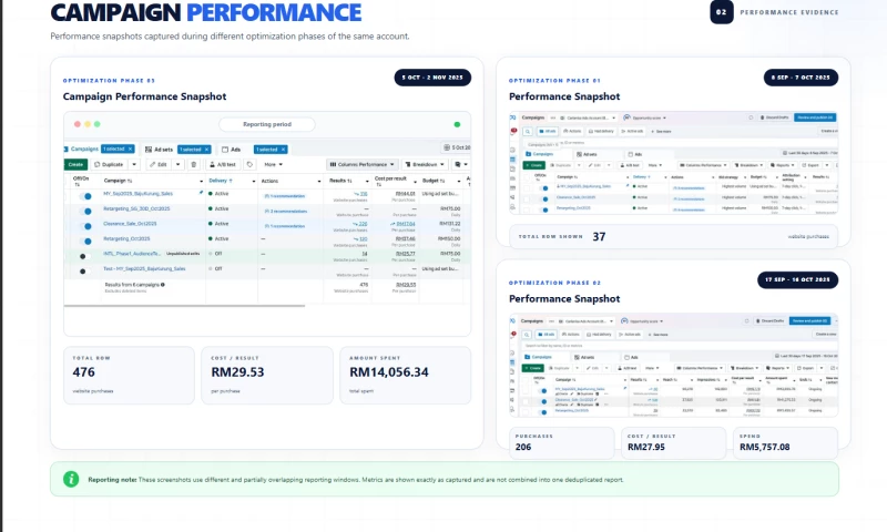 MyProHub - Meta Ads Growth for Malaysian Fashion E-commerce Brand