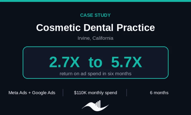 Creekside Marketing Pros - 2.7X to 5.7X ROAS for a Cosmetic Dental Practice